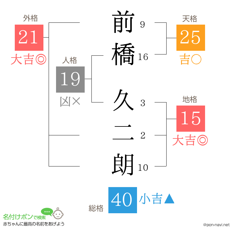前橋 久二朗さんの姓名判断結果