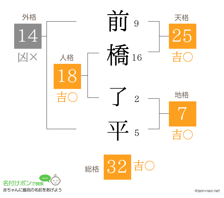 前橋 了平さんの姓名判断結果