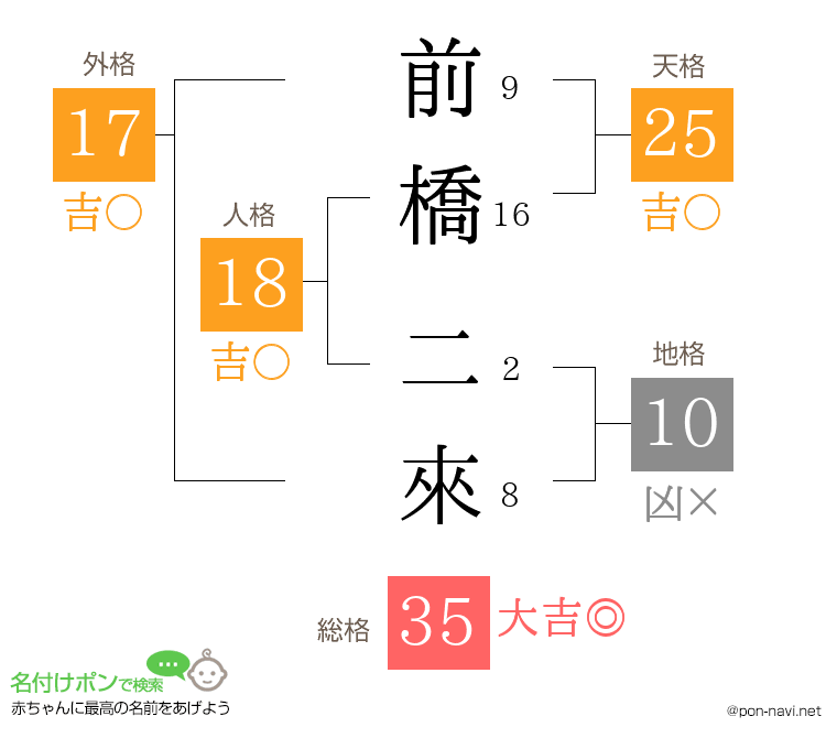 前橋 二來さんの姓名判断結果