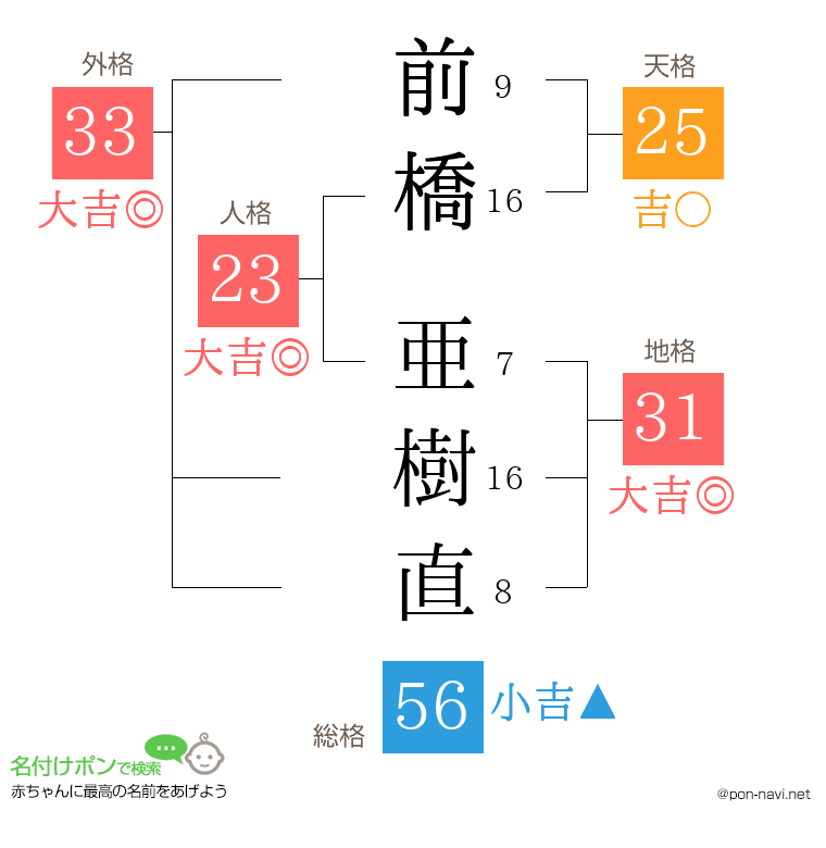 前橋 亜樹直さんの姓名判断結果