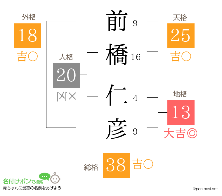 前橋 仁彦さんの姓名判断結果