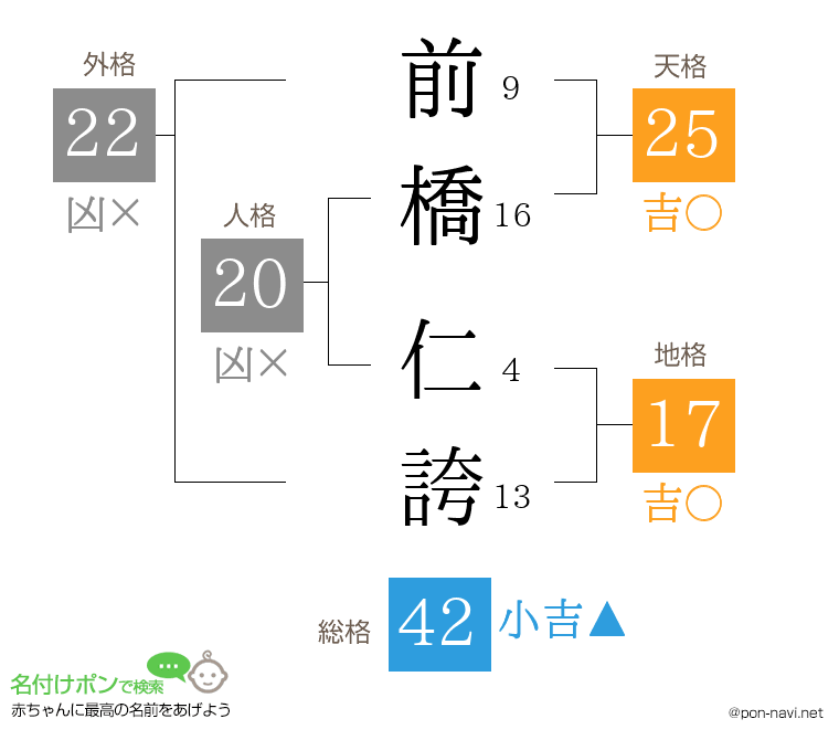前橋 仁誇さんの姓名判断結果