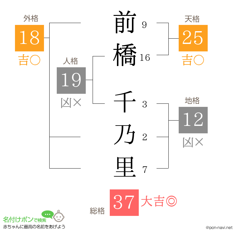 前橋 千乃里さんの姓名判断結果