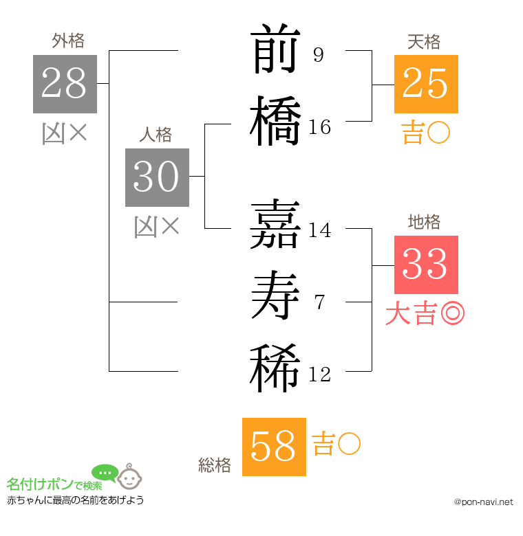 前橋 嘉寿稀さんの姓名判断結果