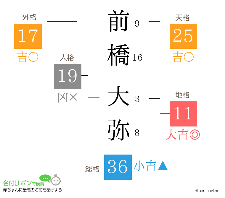 前橋 大弥さんの姓名判断結果