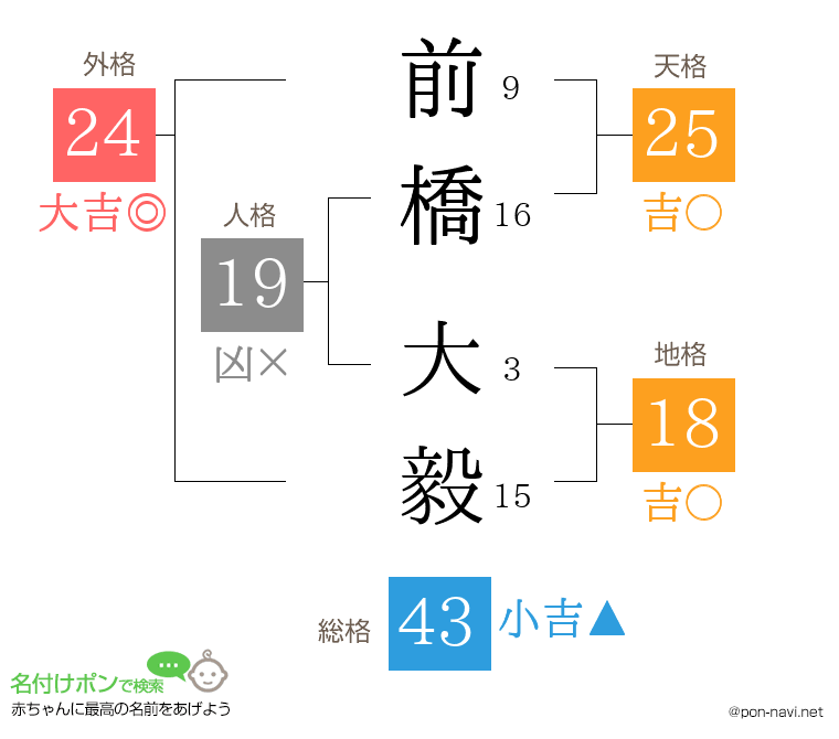 前橋 大毅さんの姓名判断結果
