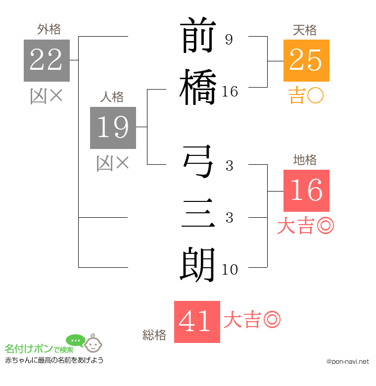 前橋 弓三朗さんの姓名判断結果