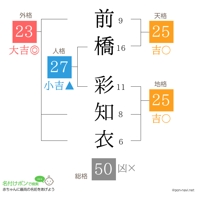 前橋 彩知衣さんの姓名判断結果