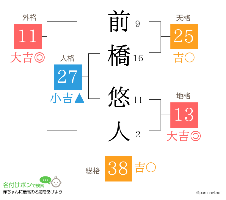 前橋 悠人さんの姓名判断結果