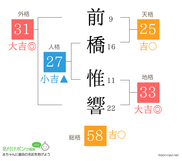 前橋 惟響さんの姓名判断結果