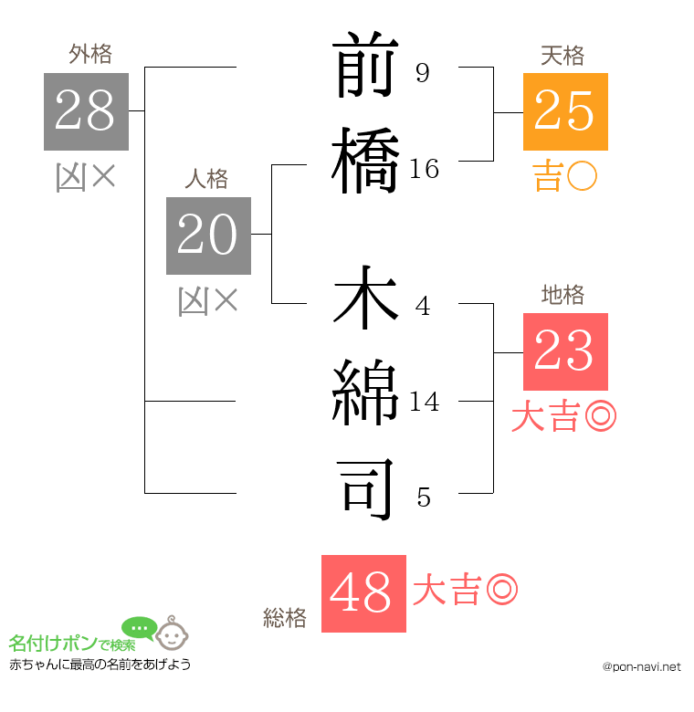 前橋 木綿司さんの姓名判断結果
