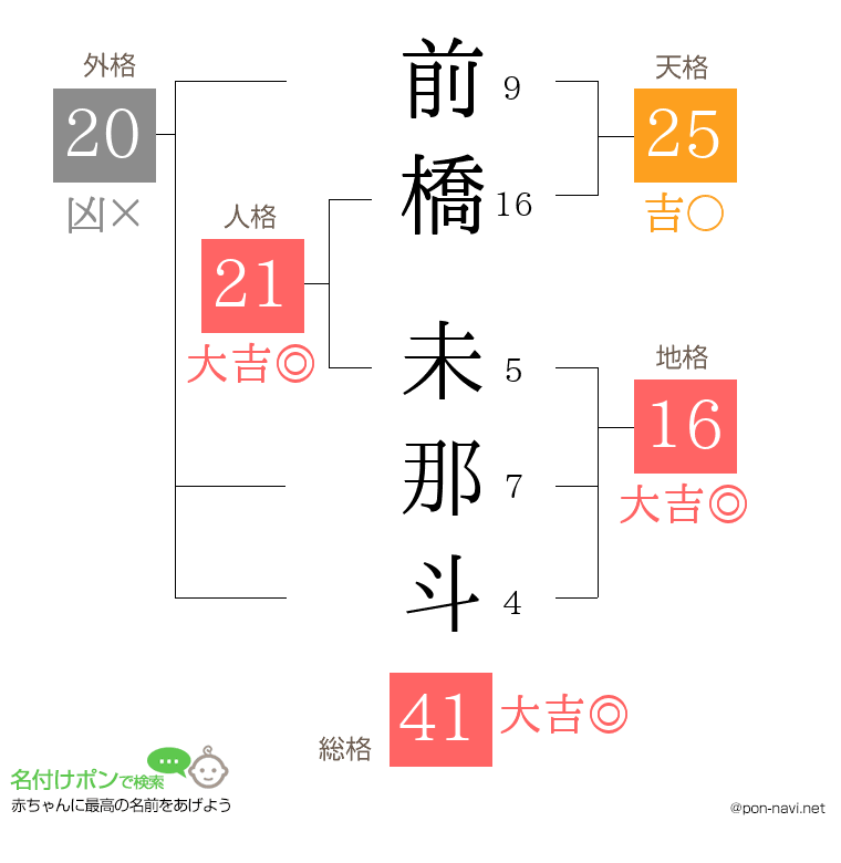 前橋 未那斗さんの姓名判断結果
