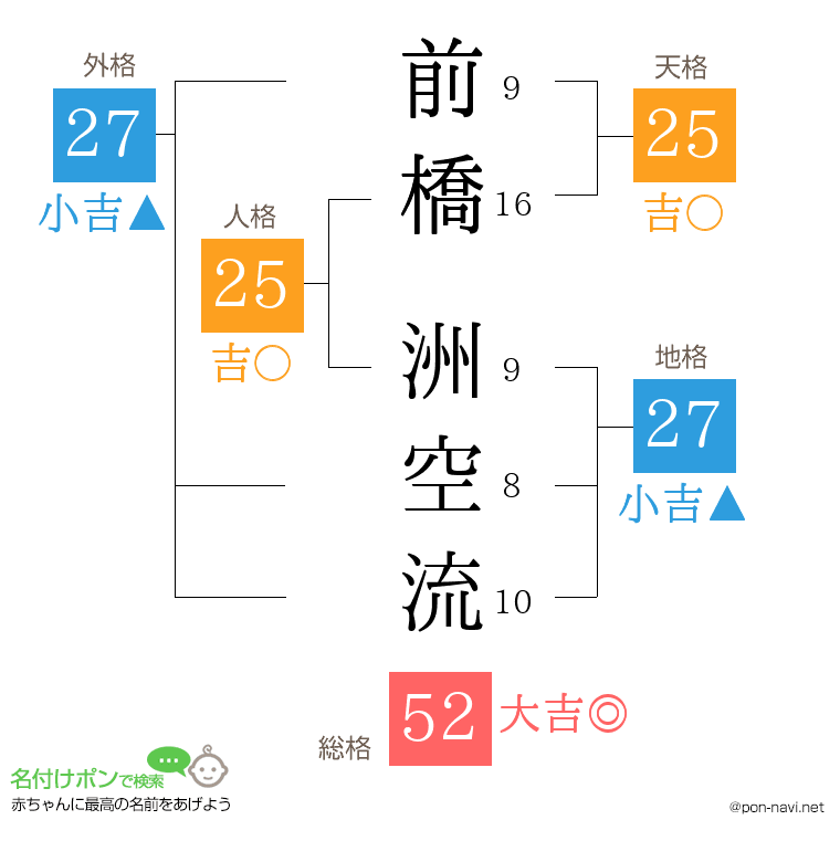 前橋 洲空流さんの姓名判断結果