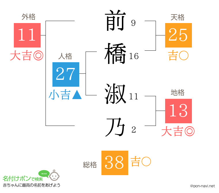 前橋 淑乃さんの姓名判断結果