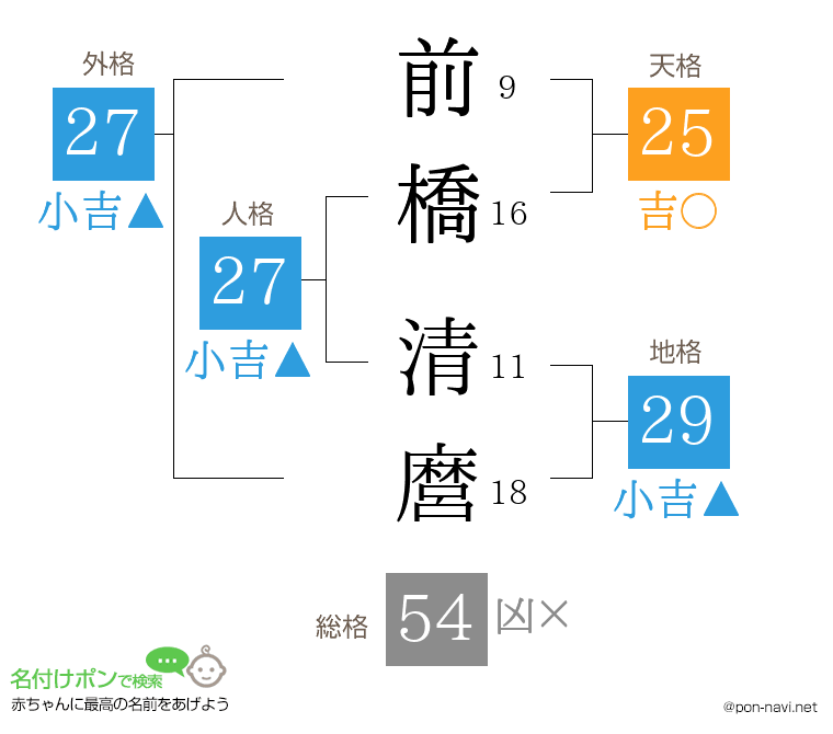 前橋 清麿さんの姓名判断結果