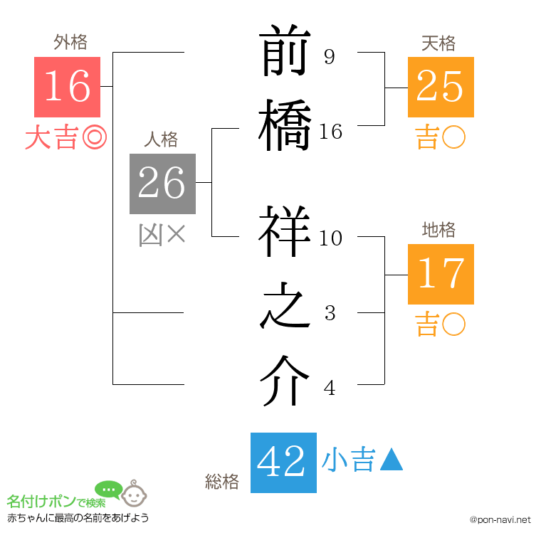 前橋 祥之介さんの姓名判断結果