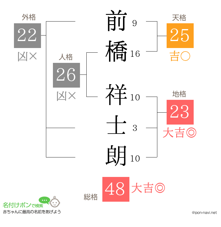 前橋 祥士朗さんの姓名判断結果