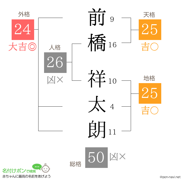 前橋 祥太朗さんの姓名判断結果
