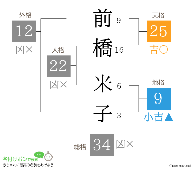 前橋 米子さんの姓名判断結果
