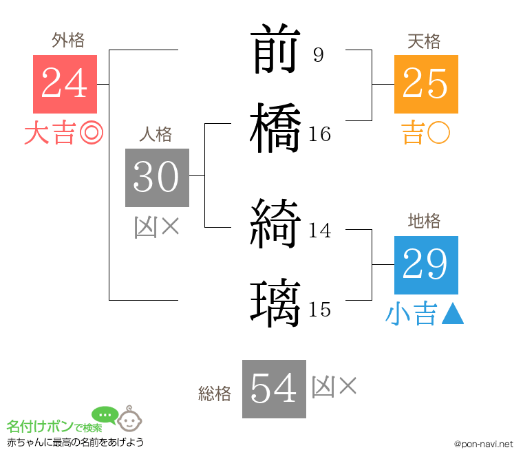 前橋 綺璃さんの姓名判断結果