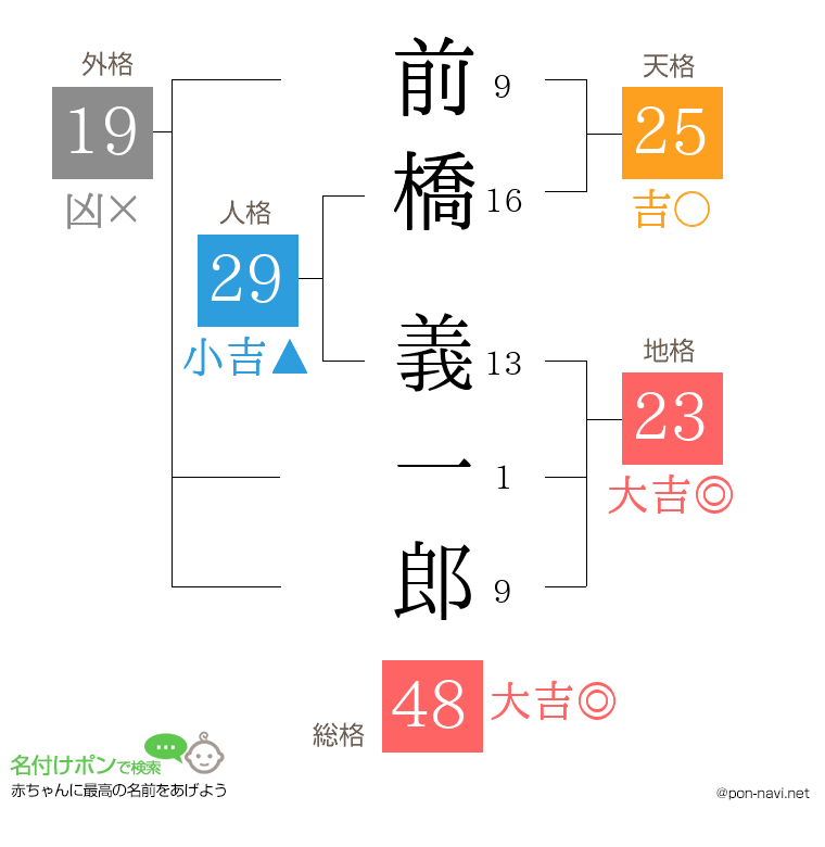 前橋 義一郎さんの姓名判断結果