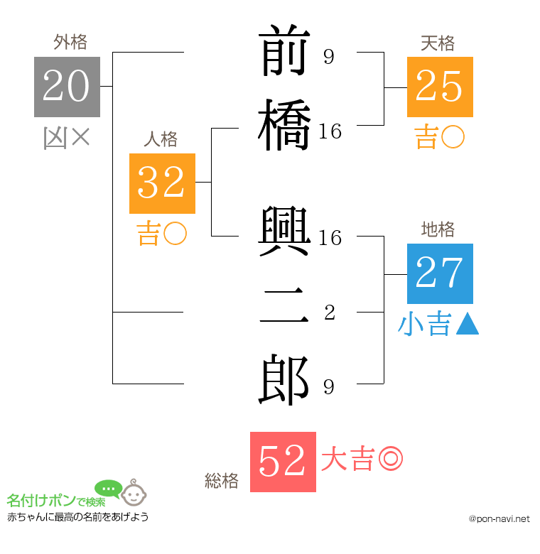 前橋 興二郎さんの姓名判断結果