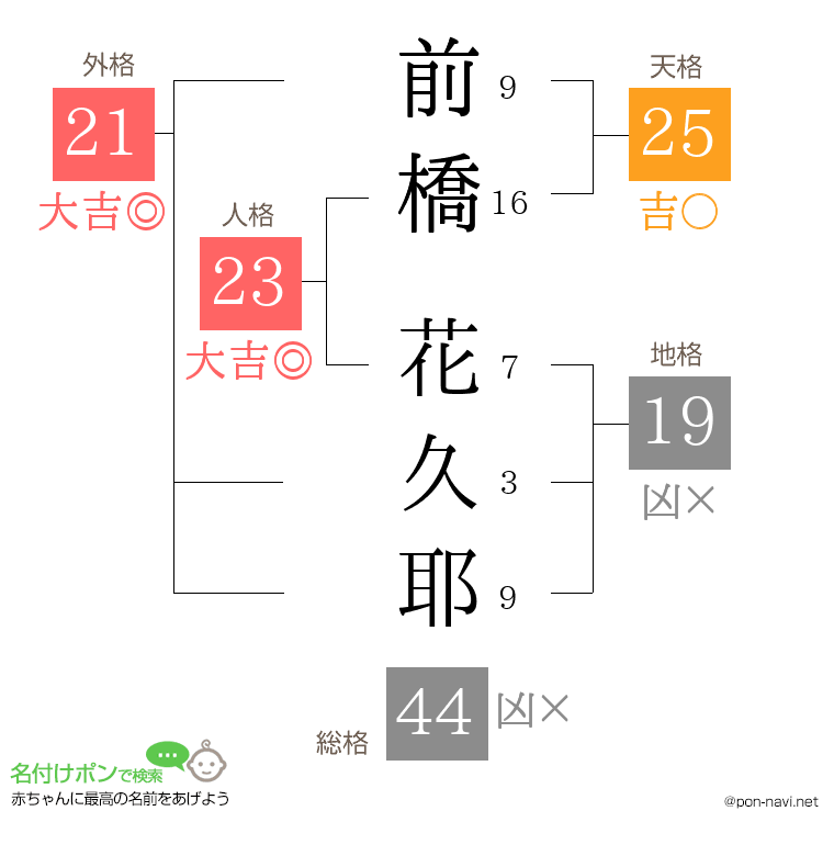 前橋 花久耶さんの姓名判断結果