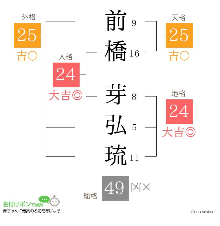 前橋 芽弘琉さんの姓名判断結果