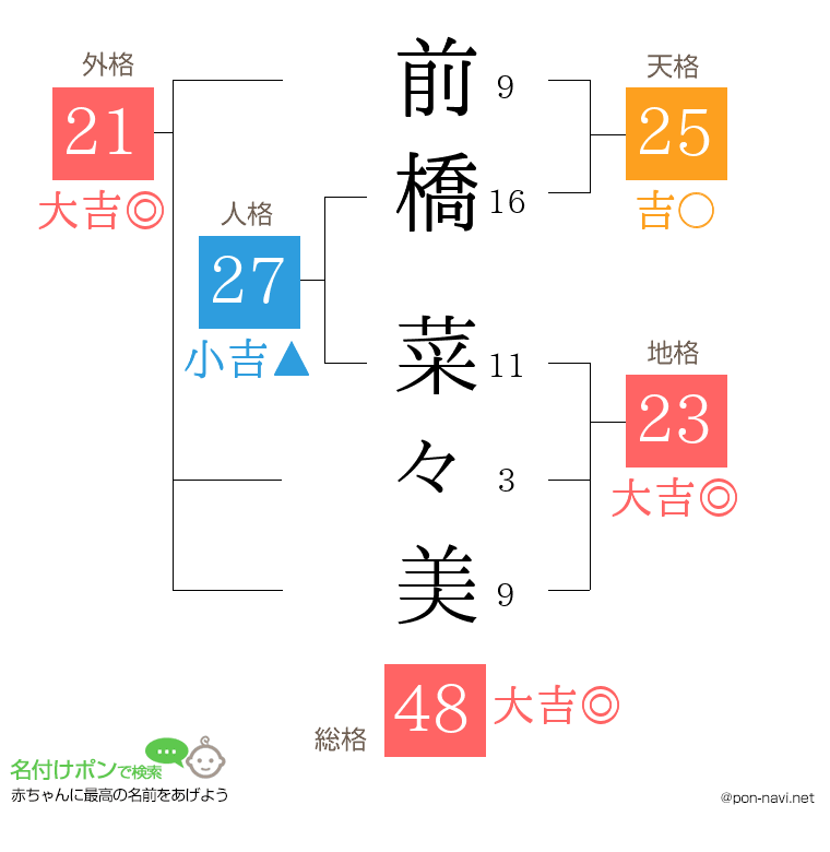 前橋 菜々美さんの姓名判断結果