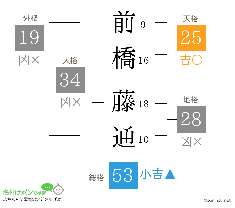 前橋 藤通さんの姓名判断結果