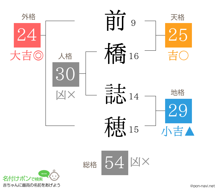 前橋 誌穂さんの姓名判断結果