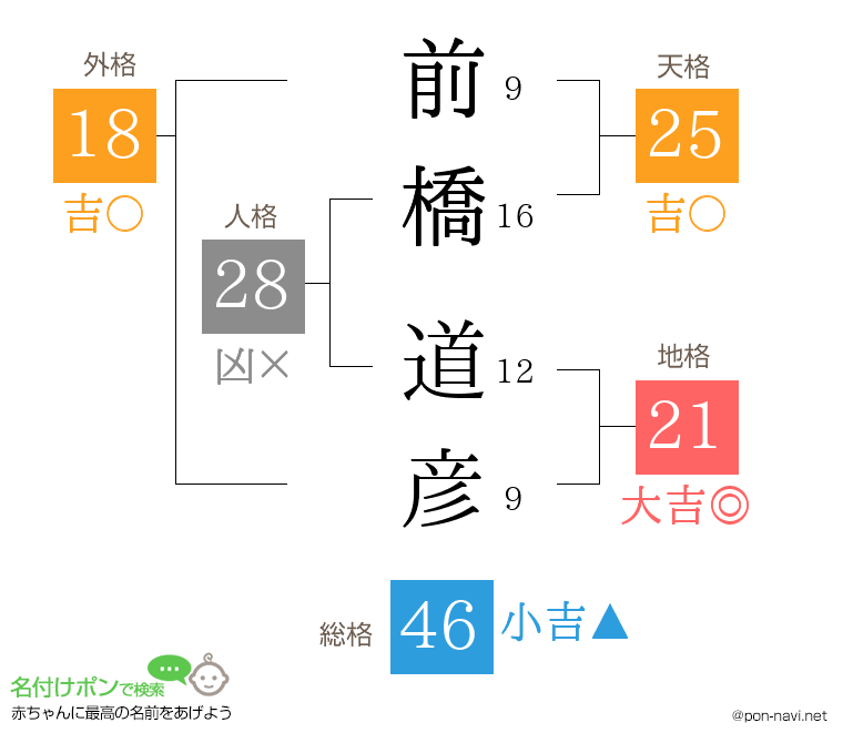 前橋 道彦さんの姓名判断結果