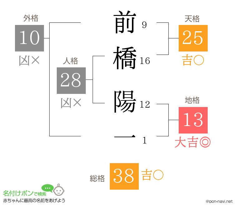 前橋 陽一さんの姓名判断結果