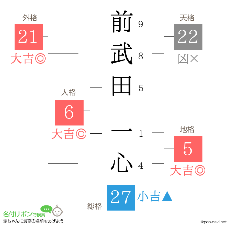 前武田 一心さんの姓名判断結果