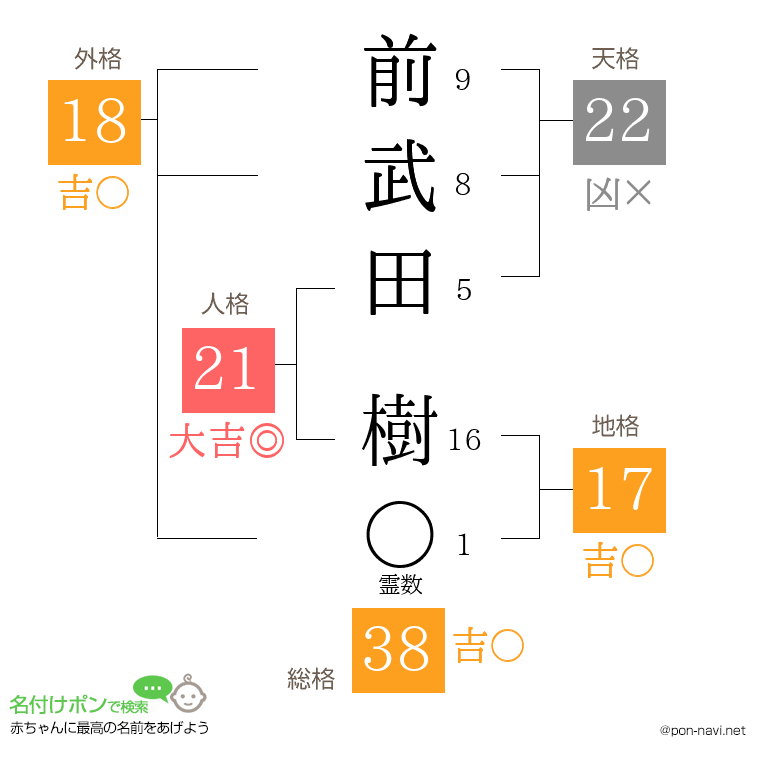 前武田 樹さんの姓名判断結果