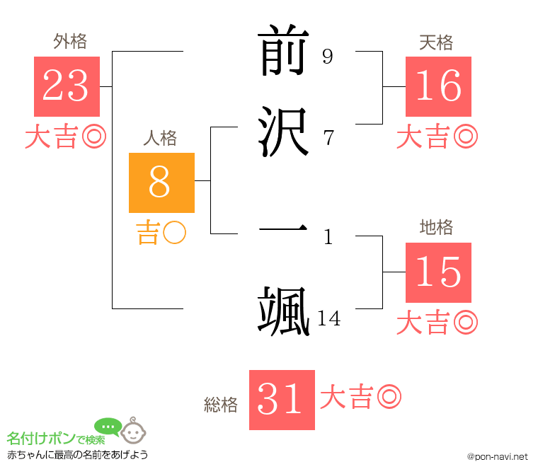 前沢 一颯さんの姓名判断結果