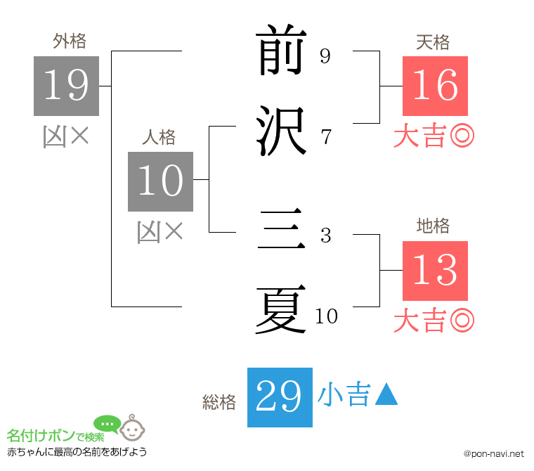 前沢 三夏さんの姓名判断結果