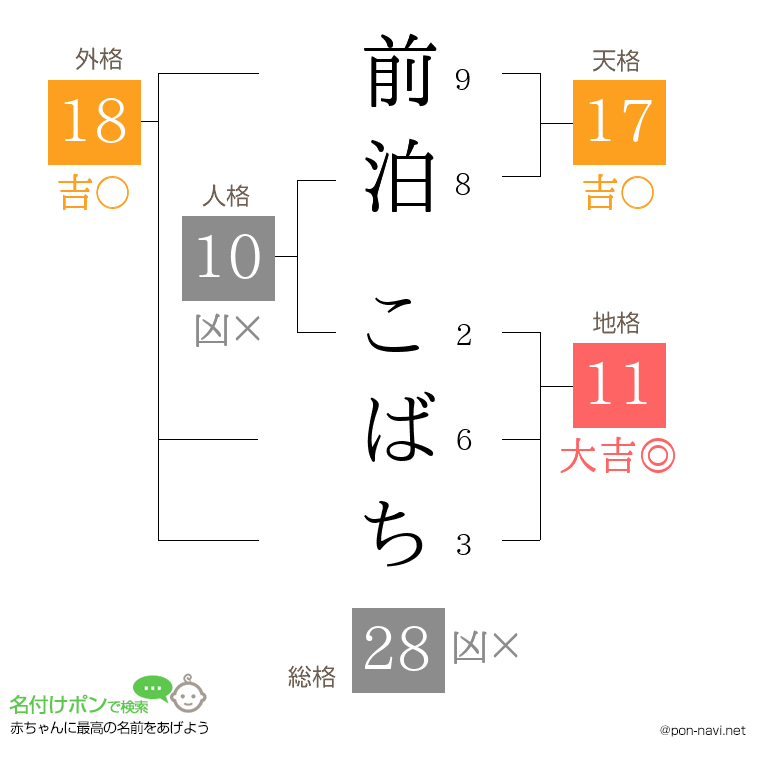 前泊 こばちさんの姓名判断結果