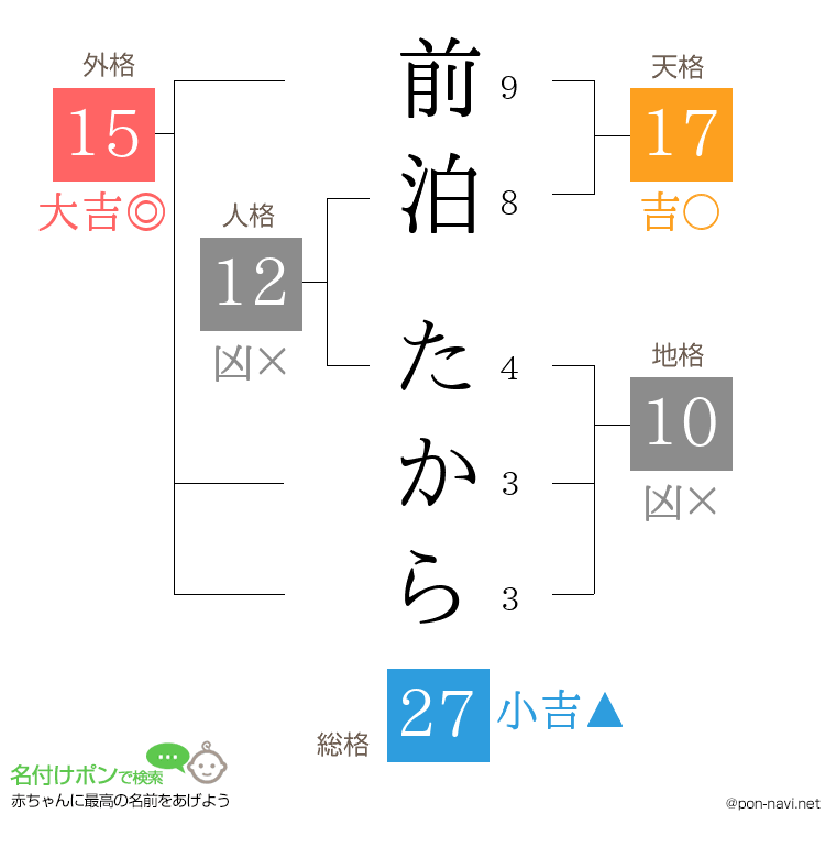 前泊 たからさんの姓名判断結果