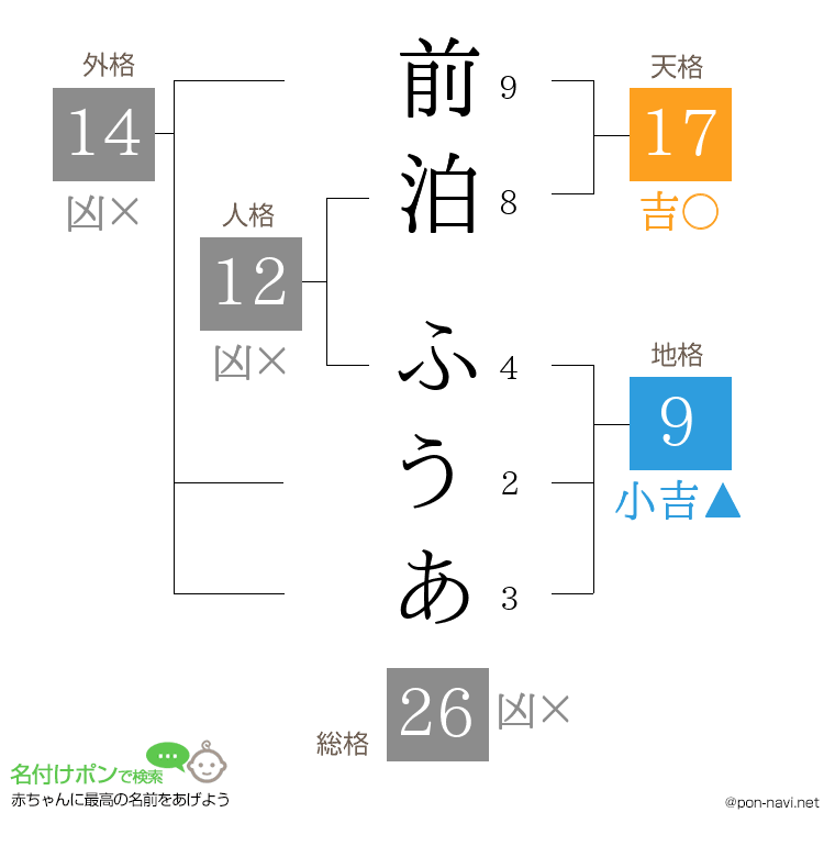 前泊 ふうあさんの姓名判断結果