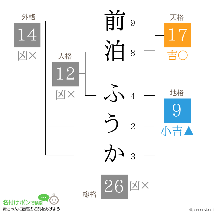 前泊 ふうかさんの姓名判断結果