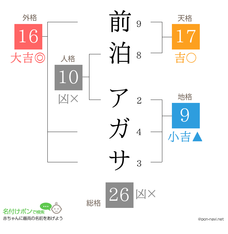 前泊 アガサさんの姓名判断結果
