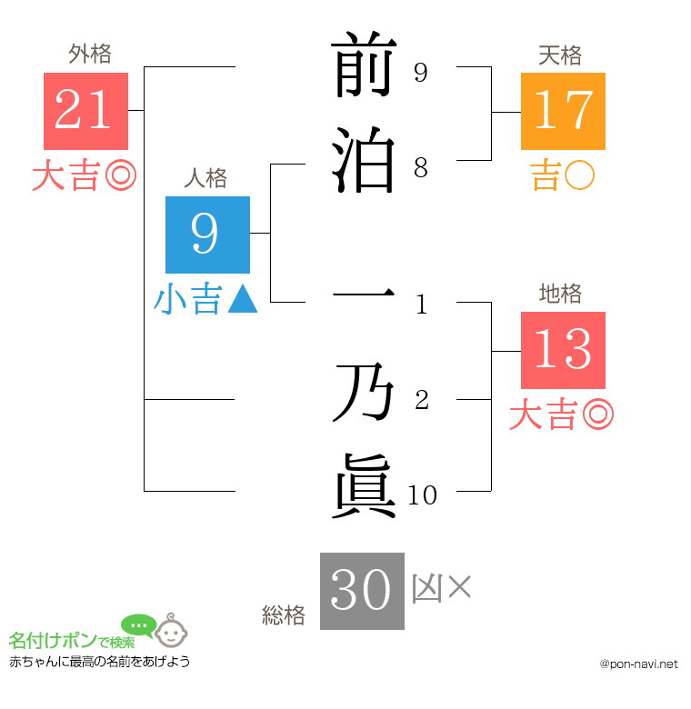 前泊 一乃眞さんの姓名判断結果