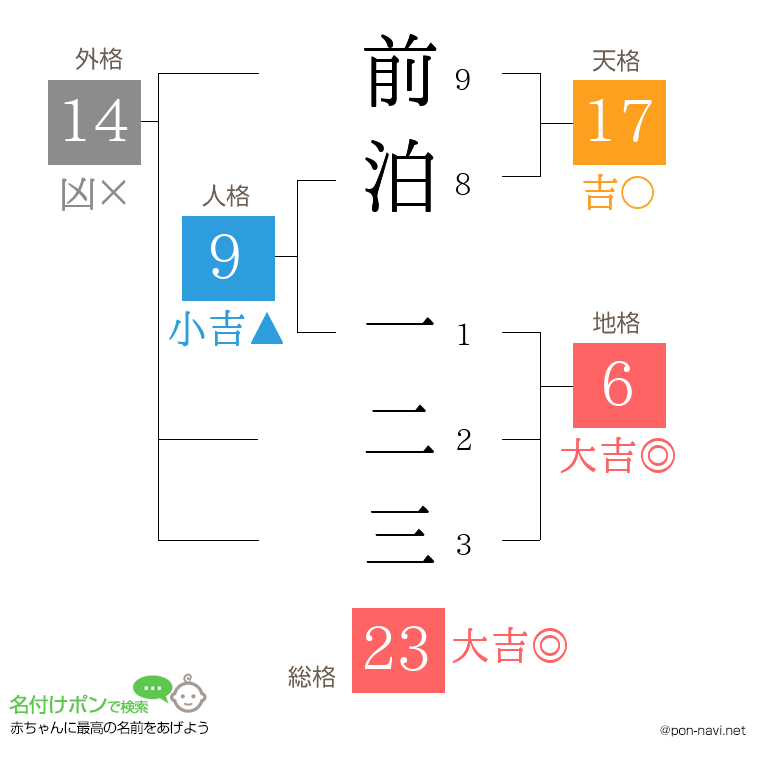 前泊 一二三さんの姓名判断結果
