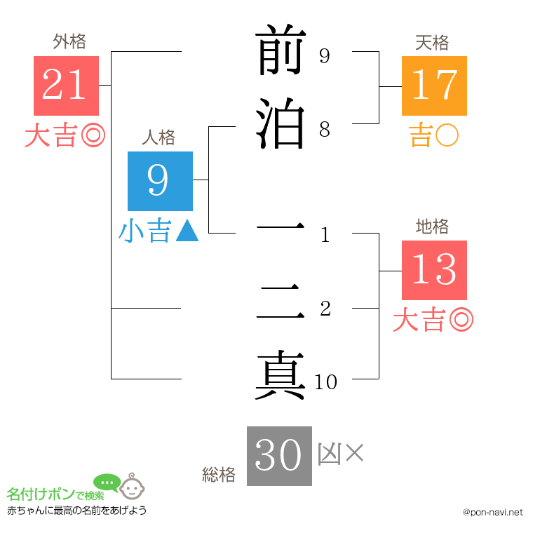 前泊 一二真さんの姓名判断結果