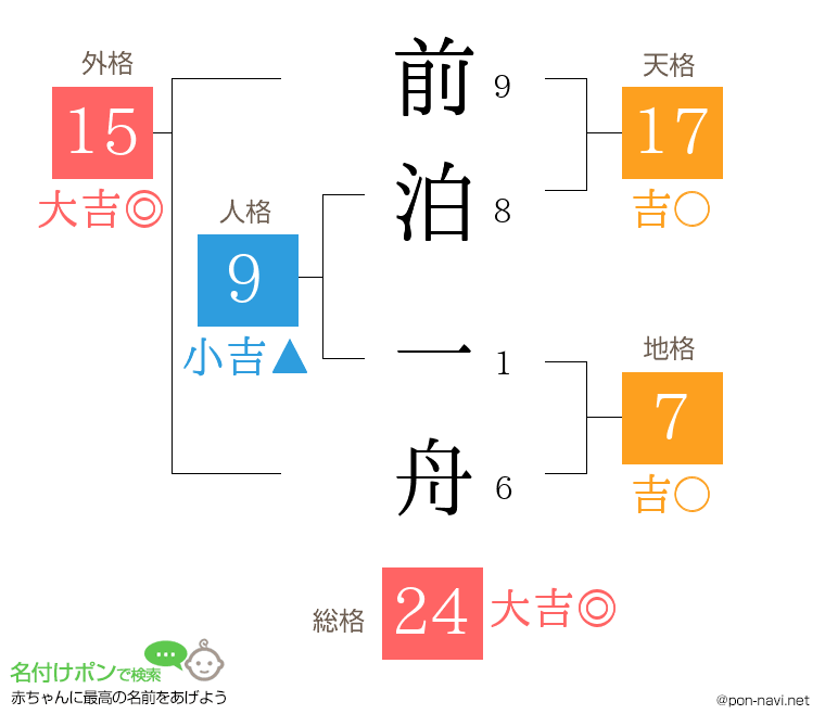 前泊 一舟さんの姓名判断結果