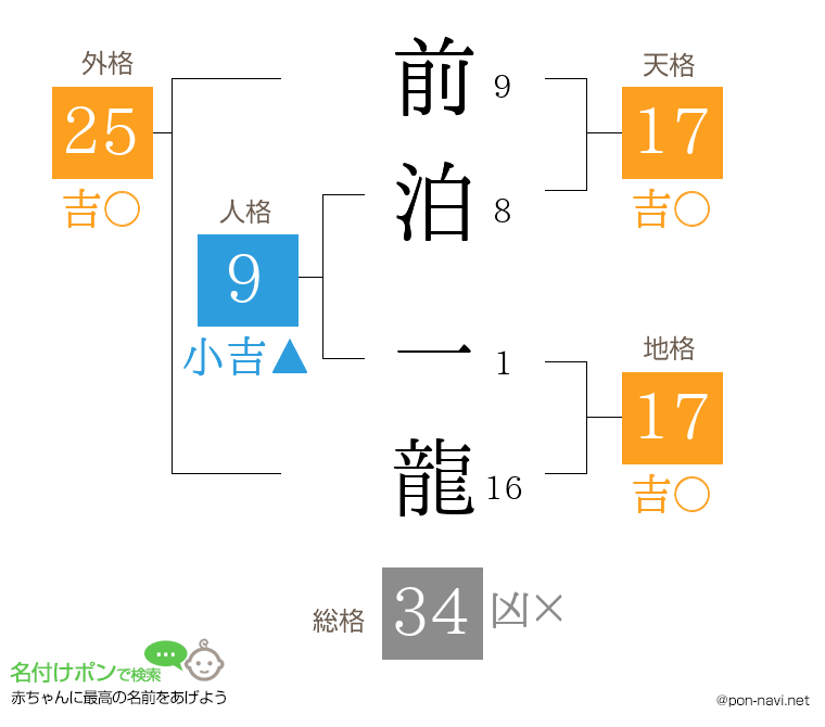 前泊 一龍さんの姓名判断結果