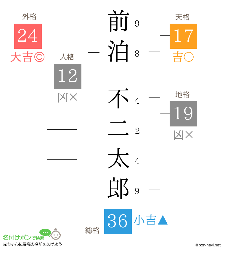 前泊 不二太郎さんの姓名判断結果