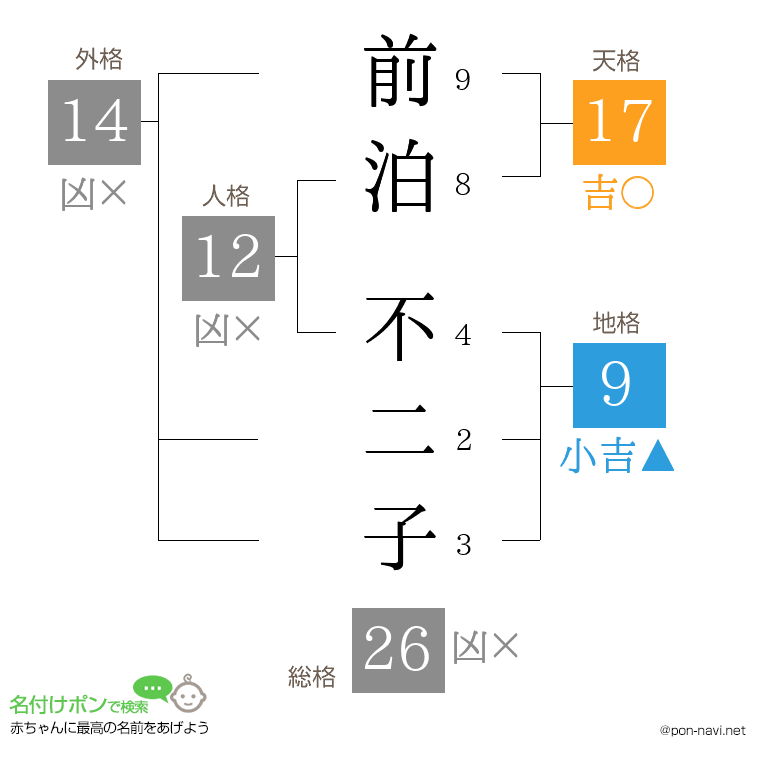 前泊 不二子さんの姓名判断結果