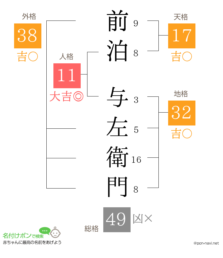 前泊 与左衛門さんの姓名判断結果